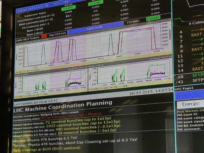 If the engineers and operators who monitor the LHC notice something unusual, there are people on call around the clock who can come in and fix it.