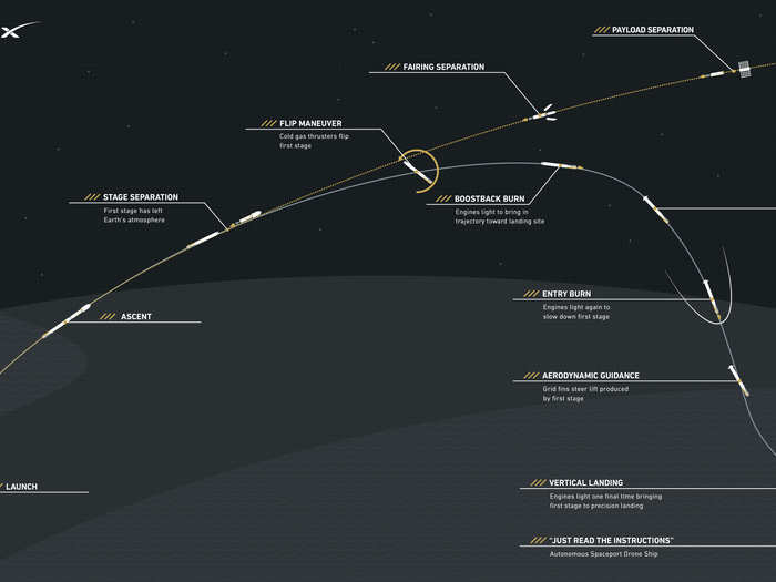 A reusable rocket is no easy feat though. SpaceX released a graphic that shows a step by step schematic of how their revolutionary rocket technology works: