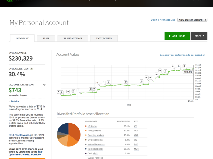 Wealthfront uses algorithms to invest your money for low fees.