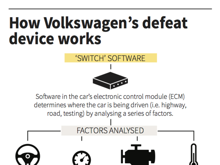 The tests find the root cause of how Volkswagen got its cars to pass the tests: the software called "the switch."