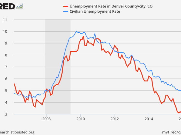 Denver’s unemployment rate also beats the national average. Only 3.1% of Denver residents are unemployed, compared to 4.9% of all US citizens.