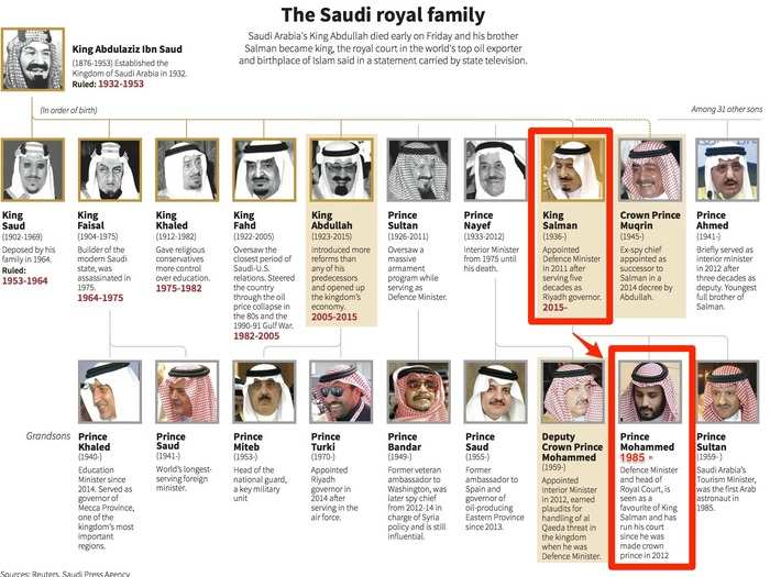 This is his family tree. His father, Salman bin Abdulaziz, was governor of the Riyadh Province before becoming King, and his rise allowed Mohammad bin Salman to quickly climb the ranks too.