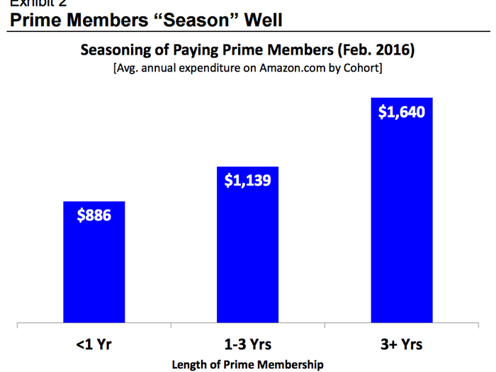 Prime members tend to spend more the longer they use the service, according to Evercore. It
