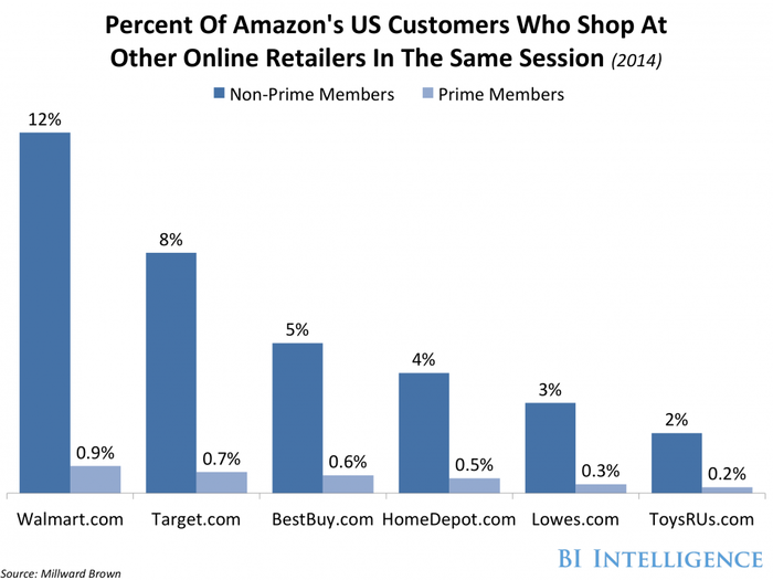 Prime members are also loyal Amazon customers. Almost none of them shop at other sites in the same session.