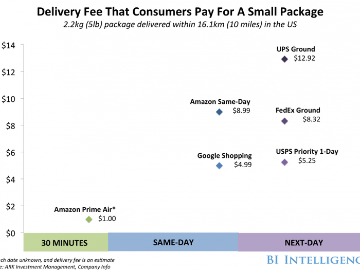 To save on delivery cost, Amazon is looking into a number of different options, like building its own logistics shipping network. Another idea is to launch Prime Air, a delivery service by an unmanned drone, which would significantly drop the delivery cost per package.