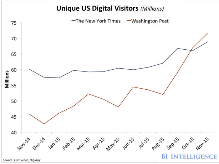 All this has translated to higher traffic. The Post surpassed the NY Times in US unique web visitors in October 2015.