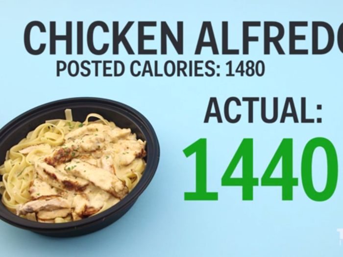 Olive Garden chicken Alfredo: 3% fewer calories than posted