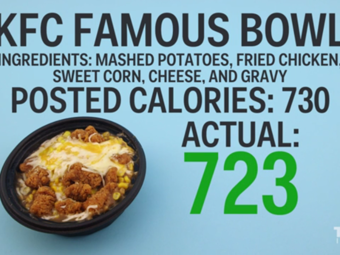 KFC famous bowl: 1% fewer calories than posted