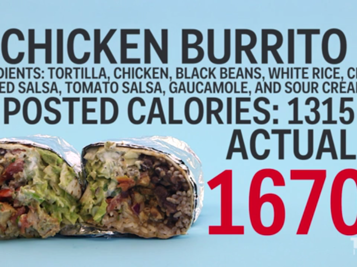 Chipotle chicken burrito: 21% more calories than posted