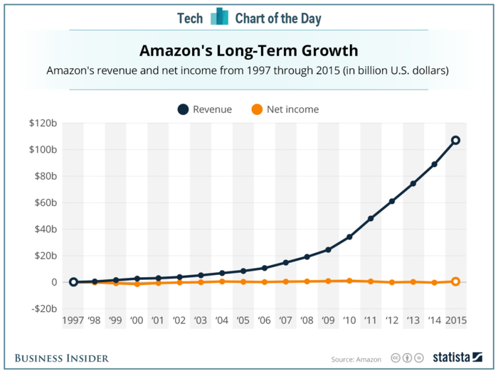 And as the company grows, the size of the mistakes has to grow as well, Bezos said. "If it doesn