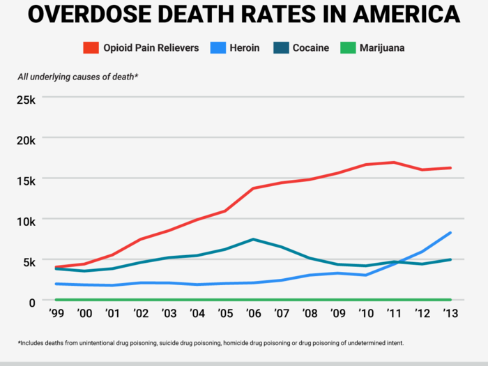 Since 1999, overdose deaths involving opioid painkillers have quadrupled. In 2014 alone, more than 14,000 people died from overdoses involving the drugs.