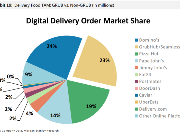 Put another way, GrubHub