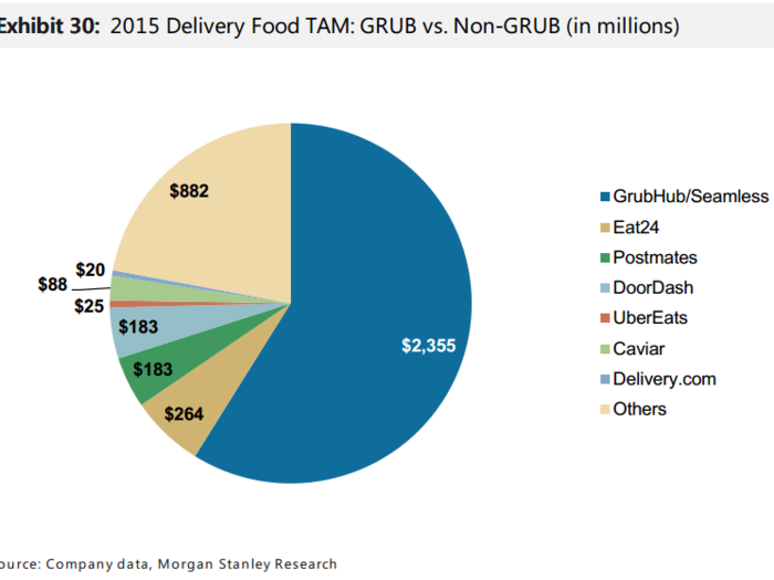 If you take pizza out of the equation, Grubhub clearly dominates compared to the other delivery startups. "From our previous work, we have found that GrubHub is the largest player in this space at ~$2.4b in annualized
gross food sales, nearly 5x as large as nearest competitors Eat24 (owned by Yelp) and Postmates," Morgan Stanley analysts wrote.