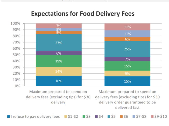 Companies like Amazon and Uber could undercut the competition if they go for cheap delivery — most customers don