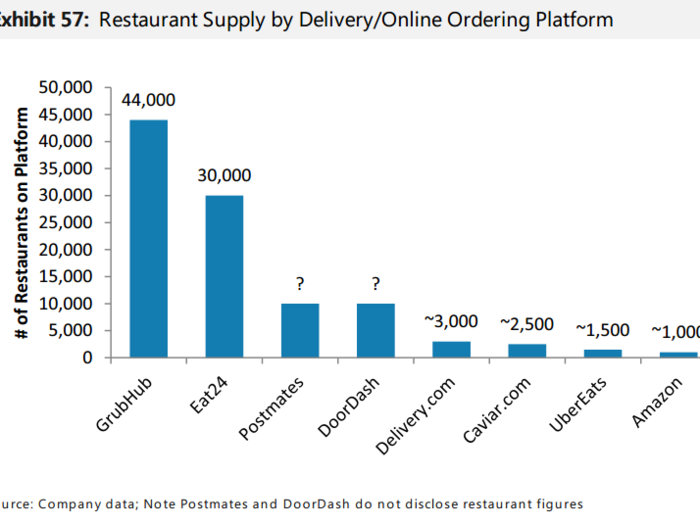 The other area where UberEats and Amazon have to grow? The selection of foods available. GrubHub has more than 44,000 restaurants on its platform, compared to the ~1,000 available for Amazon delivery.