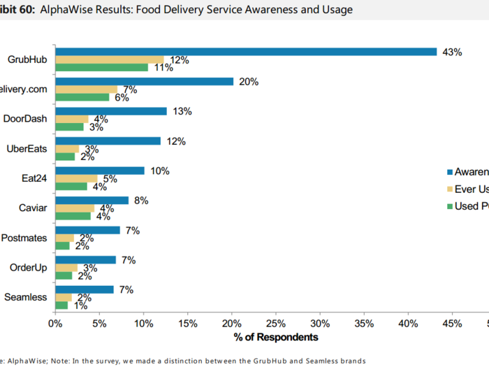 While Eat24 may have a larger market share of deliveries than Uber, it still lags behind on consumer awareness. 12% of customers have heard of UberEats compared to Eat24