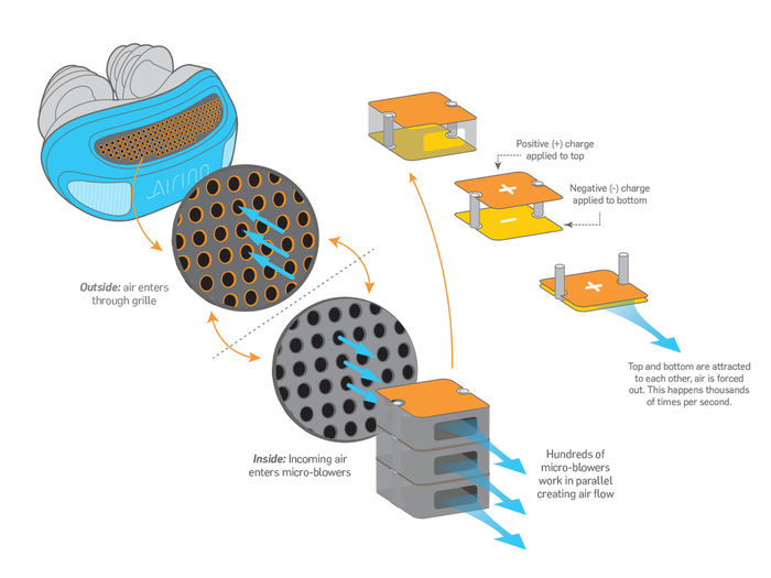 To do that, the Airing uses hundreds of tiny micro-blower plates, which open and close because of electrostatic force. When the plates have opposite charges, they attract, squeezing together like bellows. Each little pump does that thousands of times per second to create airflow.