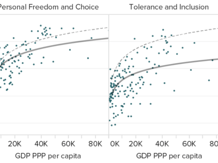 These two charts show almost no correlation between tolerance/freedom and the economy.