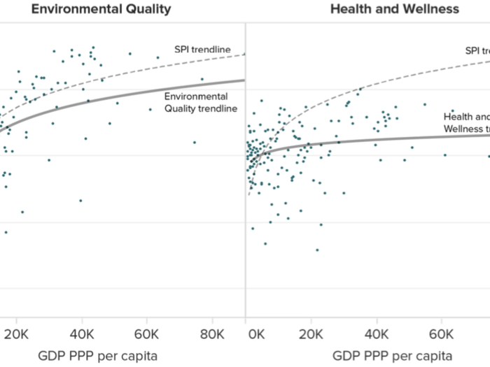 These two major standard of living indicators are often at odds with each country