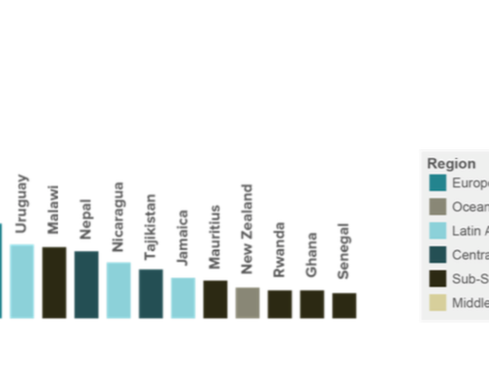 These countries have good social progress compared to their GDP.