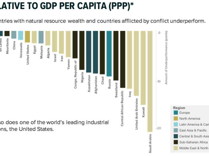 Most of these countries are rich, but perform poorly on the SPI.