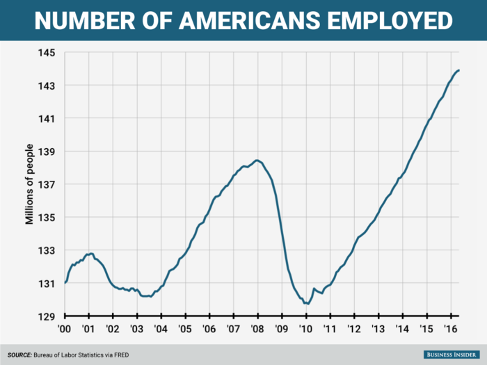 While the US was hit hard by the financial crisis and the Great Recession, its economy has been getting better for years.