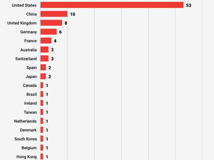 America is home to over half of the 100 largest companies in the world.