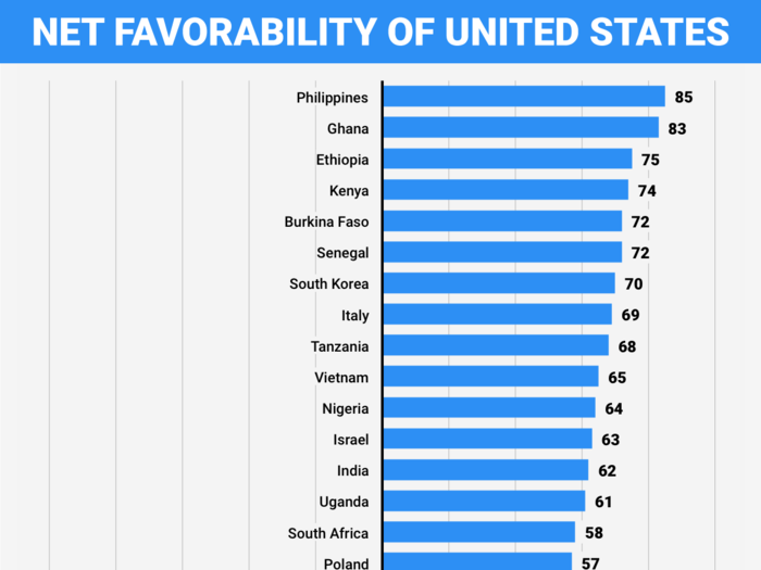 Most other countries in the world view the US favorably.