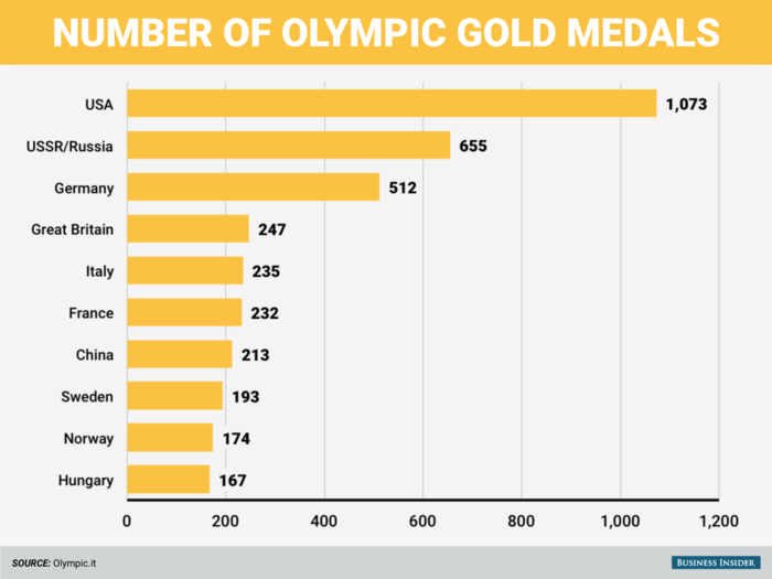 America also has the most Olympic gold medals.