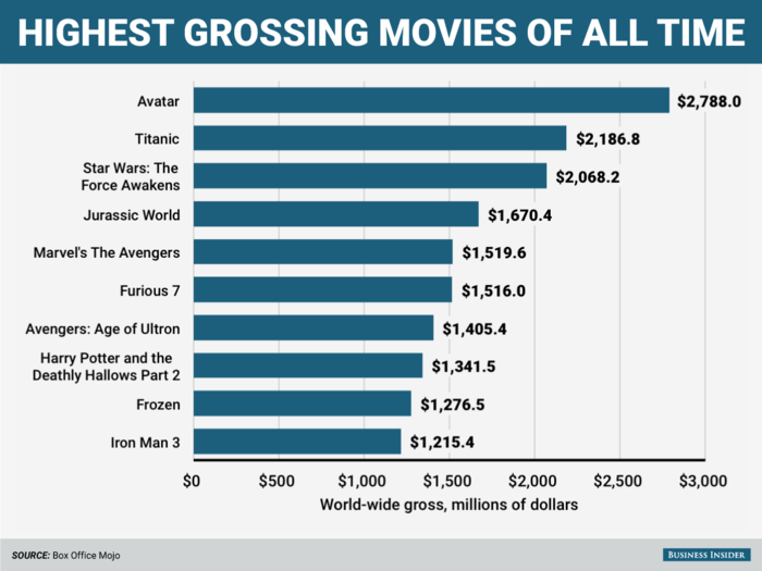 Nine of the top 10 grossing movies of all time are unambiguously American.