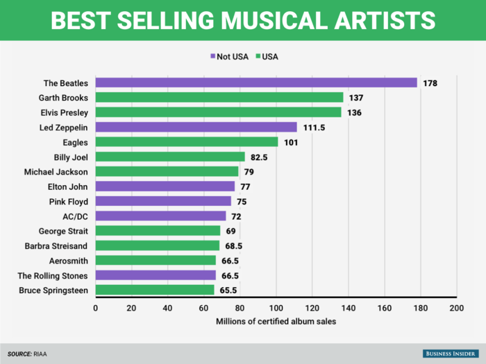 And nine of the 15 best selling musical artists of all time are American.