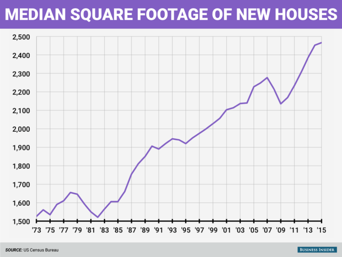 Americans love building big houses, and we