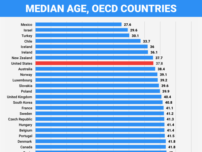 While the baby boomers are starting to retire, the US has a younger population than most other OECD nations, and we have a better demographic outlook than much of the rest of the developed world.