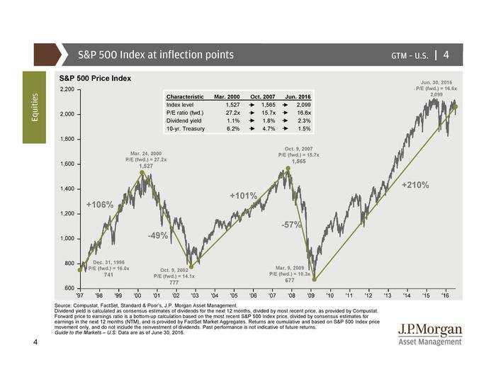 Here's JPMorgan's enormous guide to stocks, the federal debt, GDP, and ...