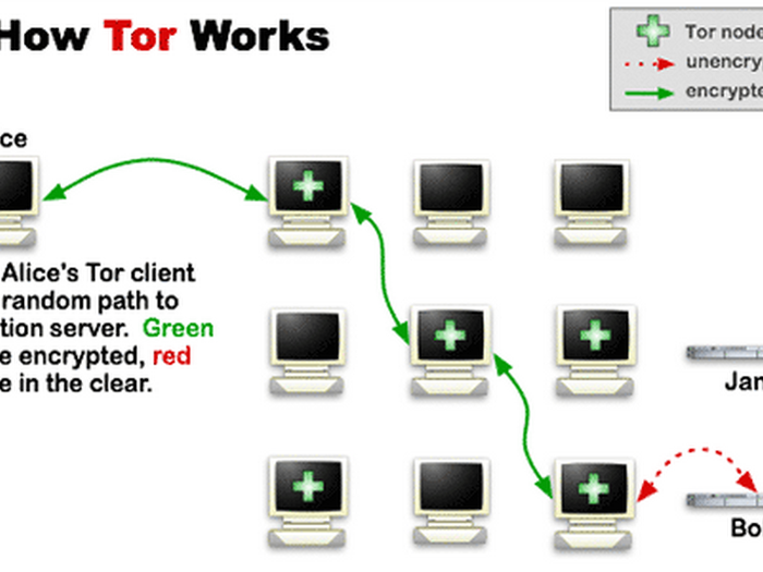 Known as "The Onion Router," Tor bounces your web traffic from place to place so it