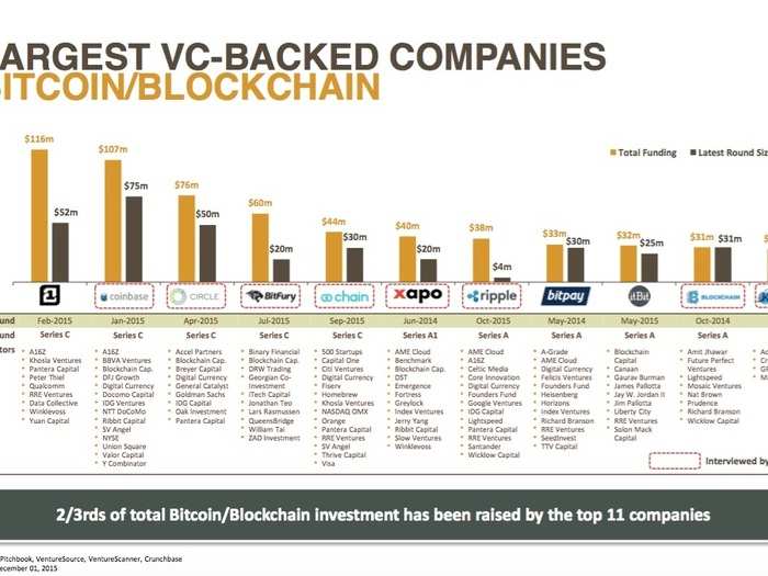 Everything you need to know about all the startups working with bitcoin and blockchain