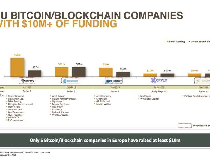 Everything you need to know about all the startups working with bitcoin and blockchain