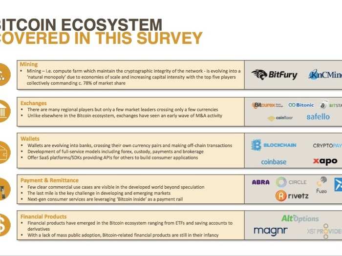 Everything you need to know about all the startups working with bitcoin and blockchain