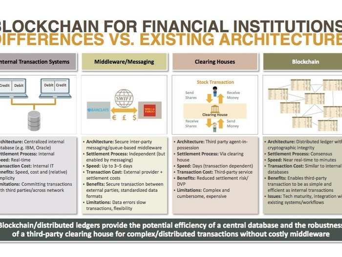 Everything you need to know about all the startups working with bitcoin and blockchain