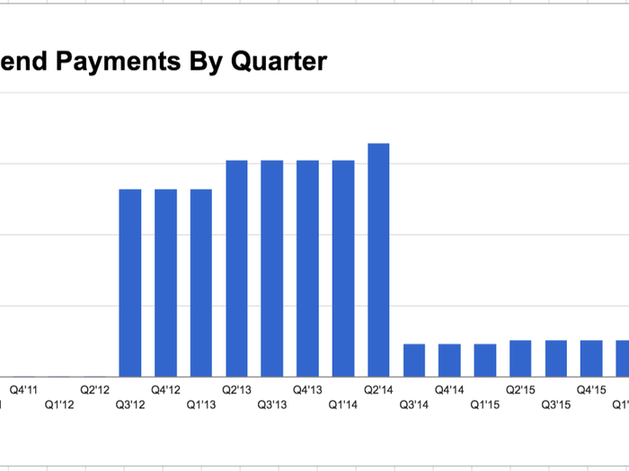 Also, Apple now pays a dividend. It did not before Cook took over. But Apple