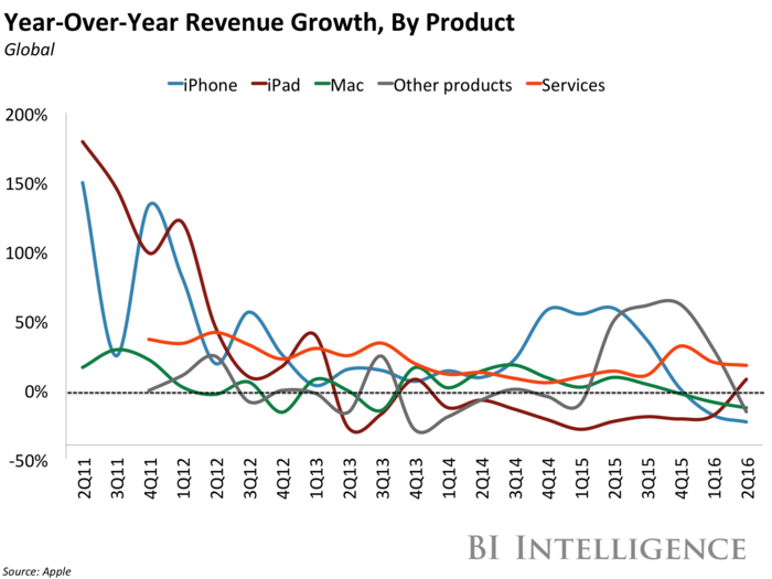 Cook does talk a lot about "services" — things like the App Store, iCloud, and Apple Music. This quarter, he said it was on track to be as big as a Fortune 100 company. And that