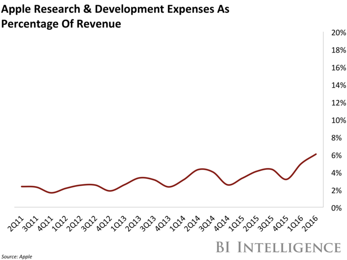 Interestingly, R&D spend as percentage of revenue has increased pretty sharply in the last couple of quarters.