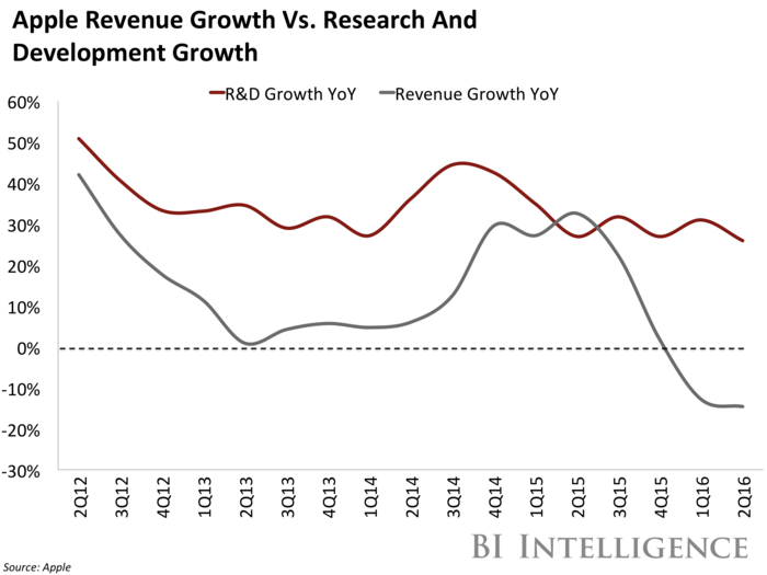 Another way of looking at it: R&D spending keeps increasing even as revenue is no longer increasing.