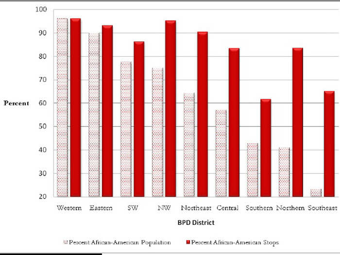 Disproportionate targeting of African-Americans during pedestrian stops occurs across the city — the report shows similar racial disparities even when the numbers are broken down by district.