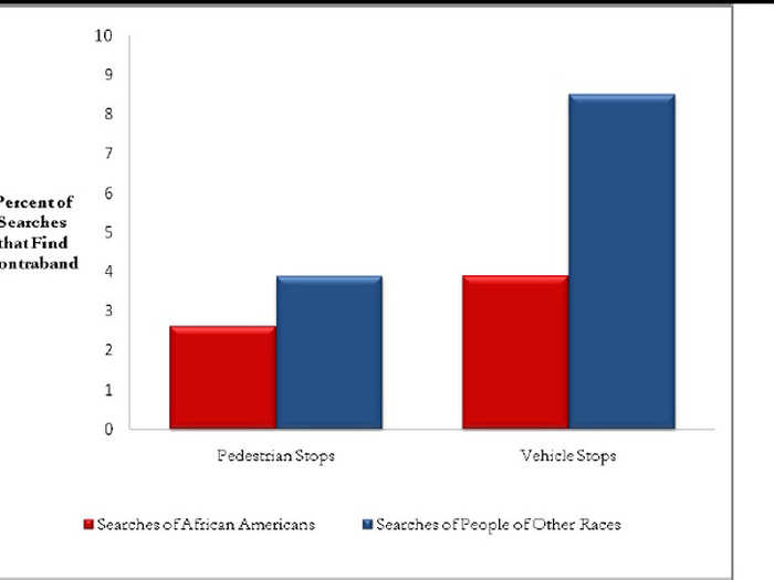 Furthermore, police conducted a higher rate of searches of African-Americans, despite officers being less likely to find contraband on those residents than on residents of other racial backgrounds.