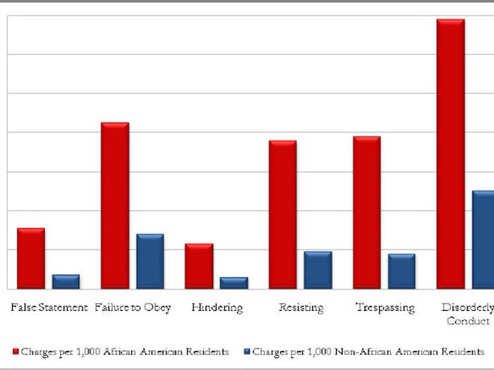 Misdemeanor charges revealed even greater racial disparities, the report found. African-Americans accounted for 90% of "resisting arrest" charges, despite not arresting them for any other crime.