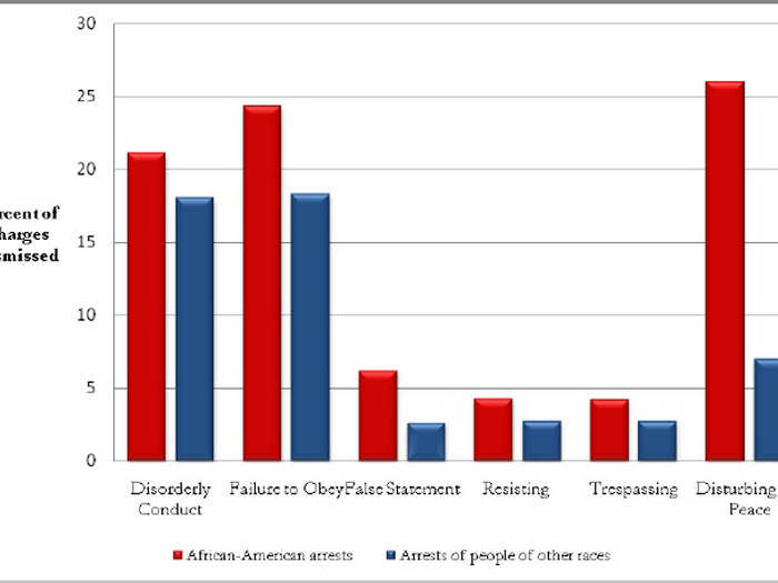 The DOJ concluded that Baltimore police arrest African-Americans on misdemeanor charges based on "lower evidentiary thresholds" than it uses for residents of other races. These arrests are "significantly" more likely to lack probable cause, the report found.