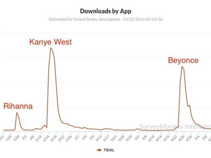 However, whether the users who download Tidal stick around is another question. Data from SurveyMonkey Intelligence suggests the bump from these events could be temporary, and not create loyal Tidal users.