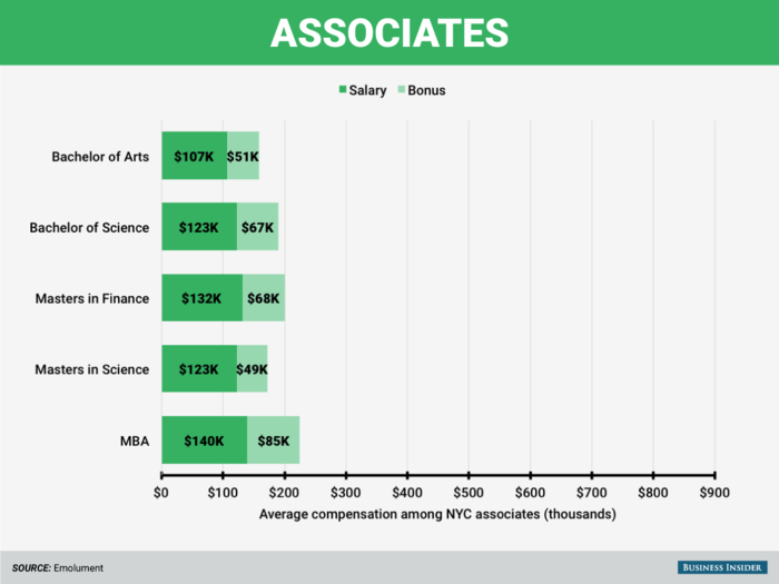 At the associate level, the highest earners have MBAs as well, followed by Masters in Finance.