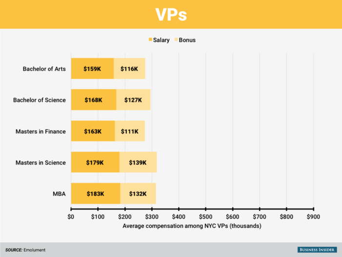 Master of science grads take home the highest salaries at the vice-president level, followed closely by MBAs.